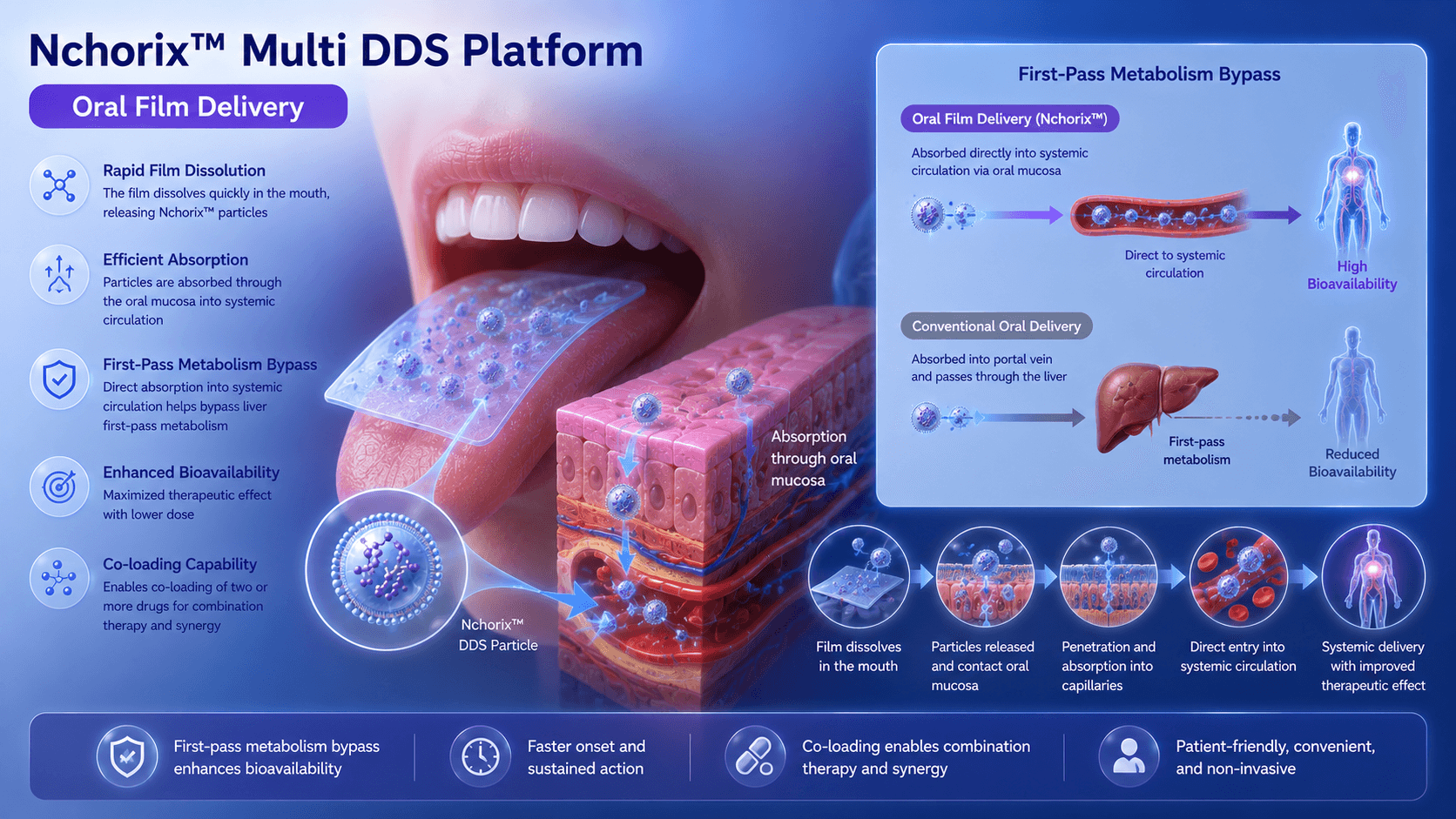 Oral Film Delivery