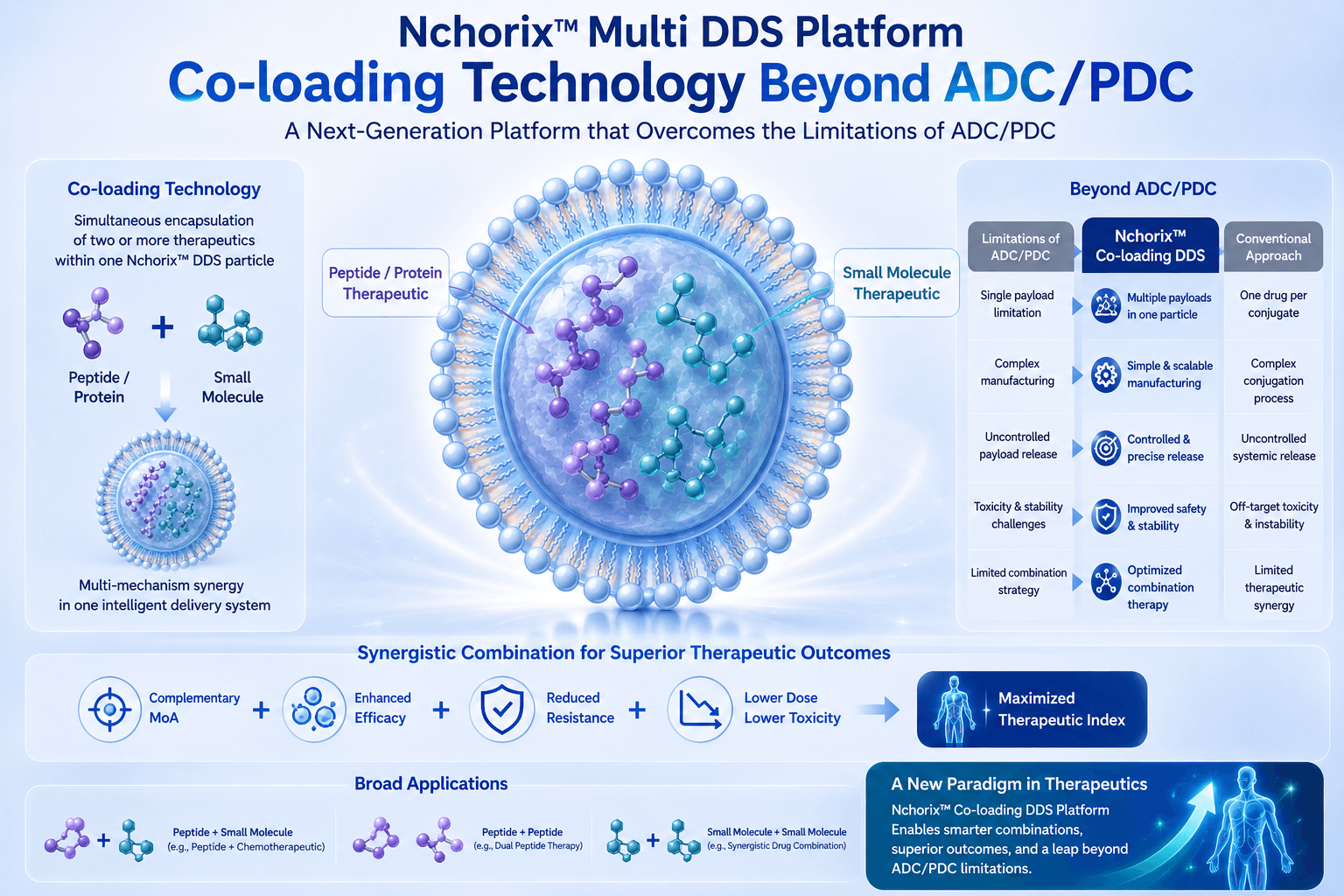 Co-loading Technology Beyond ADC/PDC